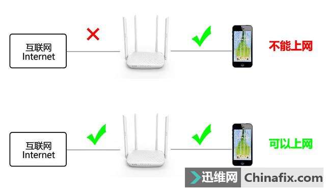 实用教程｜无线WiFi连上了却上不了网？简单几步让你轻松上网