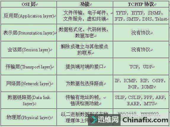 TCP/IP 协议(下)