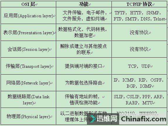 TCP/IP Э飨£