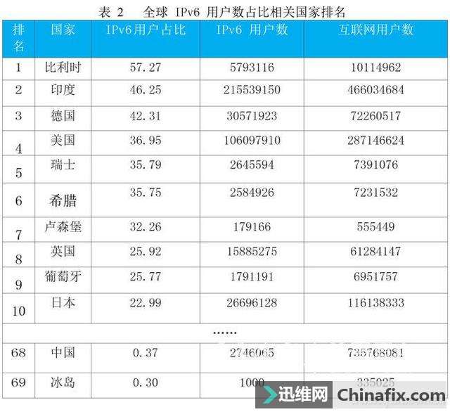 IPv6根服务器落户!终于不再受制于人!-迅维网-