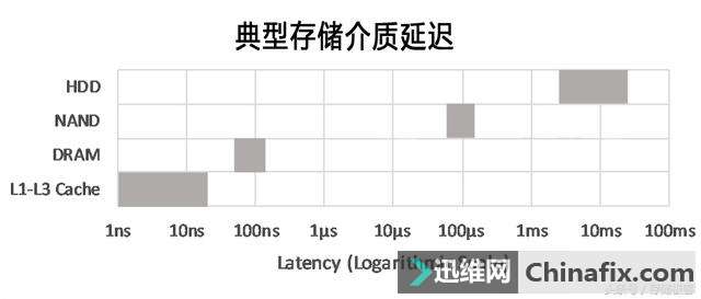 固态硬盘的性能寿命由谁决定?浅显易懂的解释来了