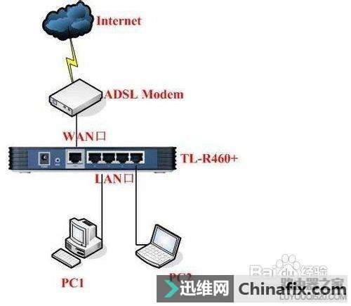 有线路由器怎么安装设置
