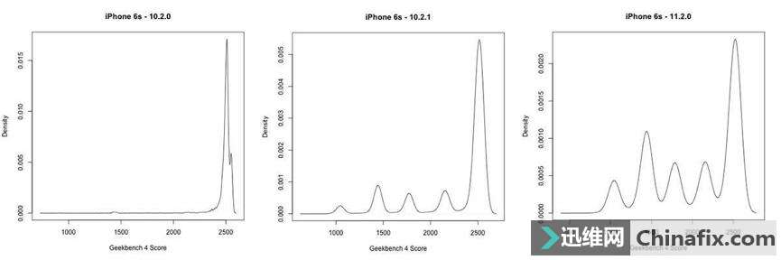 铁证实锤!苹果iOS系统更新会让你的iPhone越来越卡