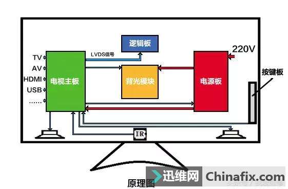 液晶电视组成原理
