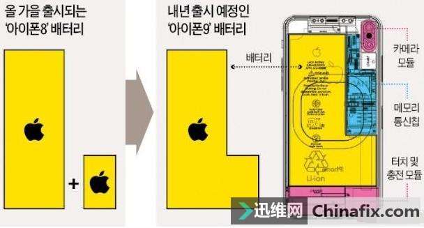 更大的电池和屏幕,新iPhone还有这一个变化!