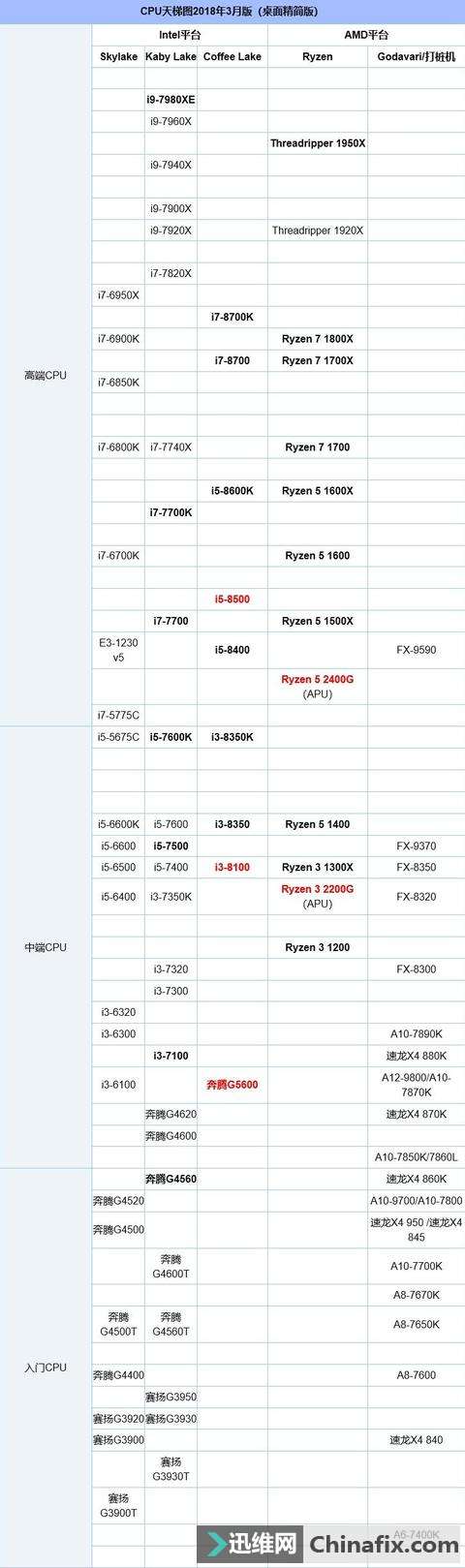 2018年3月最新版处理器天梯图秒懂三月台式电脑处理器性能排行