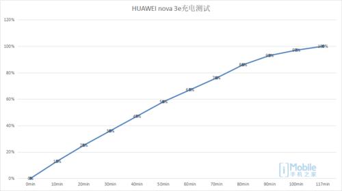 иֵ HUAWEI nova 3e