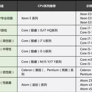 ԣѡCPU