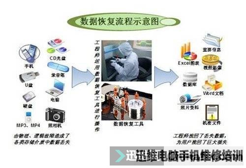 ʵ�ء�Ӳ��ά��&���ݻָ���ά����ѵ��Ŀ����