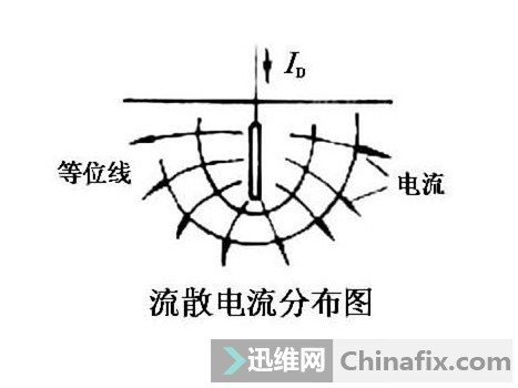 什麼是接地電阻 接地極電流分散示意圖