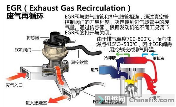 廢氣再循環系統(egr閥)故障檢測方法