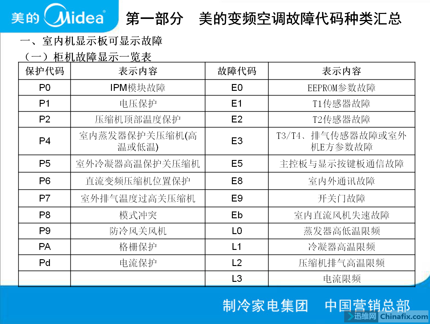 美的變頻空調故障代碼種類彙總