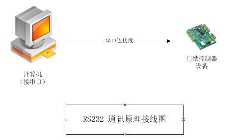 Ҫ˽RS485RS232RS422