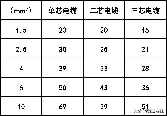 國內銅線規格種類及負載電流量參數