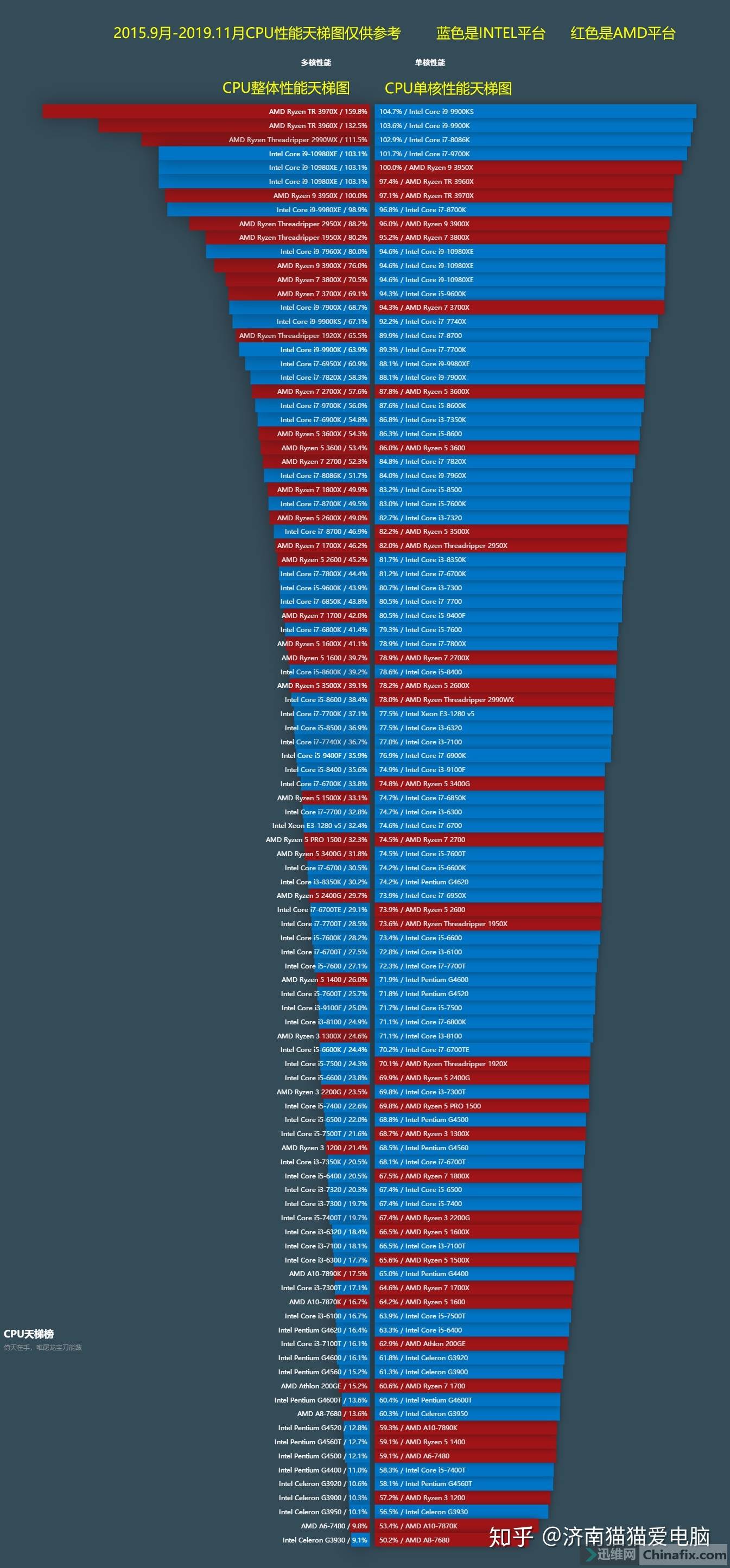 201912月cpu和显卡性能天梯图