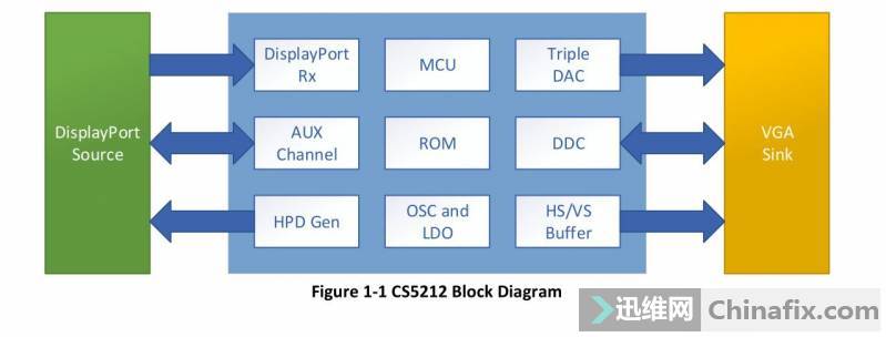 ASLԶCS5212DisplayPort/DPתVGAתоƬ...