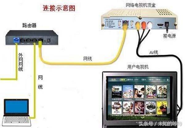 一根网线电脑和电视怎么共用上网机顶盒跟路由器怎么设置连接