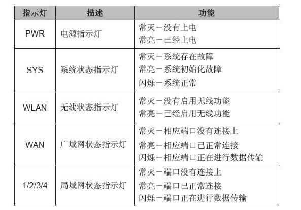 无线路由器指示灯图解图片