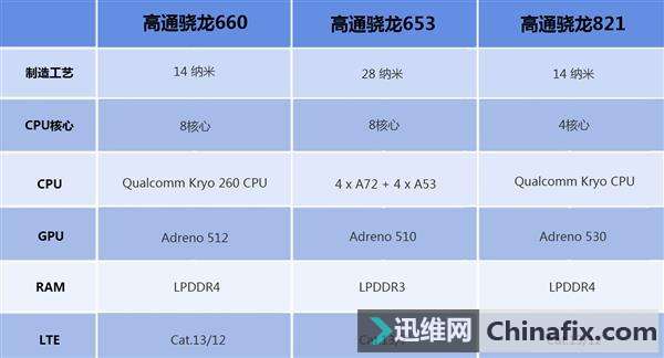 高通660的手機處理器性能現在入手夠用幾年