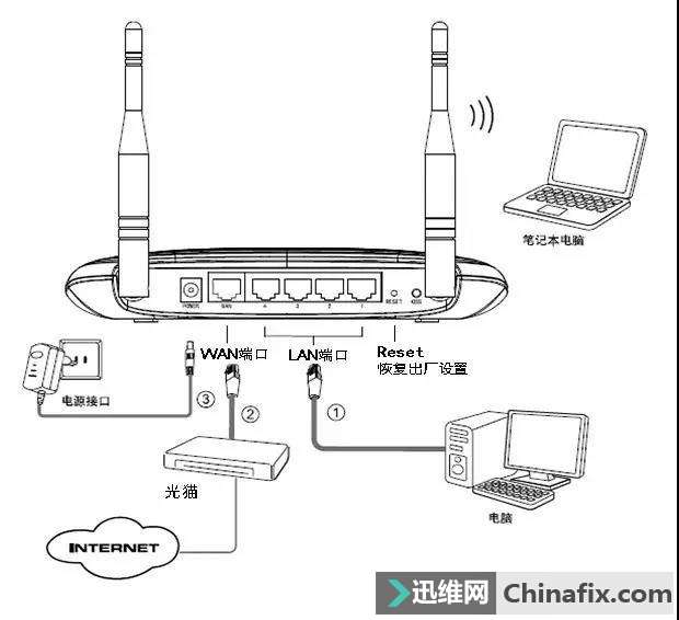 先來了解一下無線路由器的各個接口吧,基本上無線路由器都區別不大