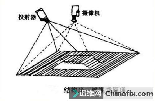 3d結構光技術能否引領手機黑科技新潮流?