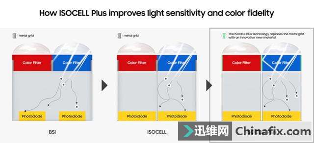 ISOCell Plus0.8umأ2000ظ