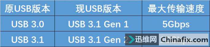USBӿڲ ֪Ķ