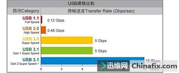 ٶȲUSB 3.03.2USBӿھô·