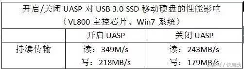 USB3.0速度还是慢？可能是UASP惹的祸！
