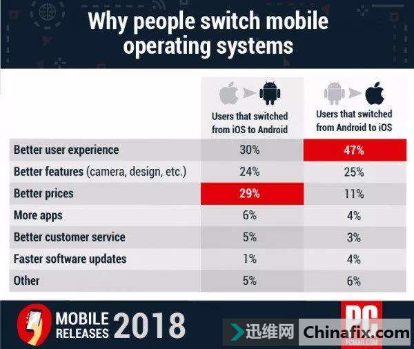 ѡ Android  ƻiOSԭûô