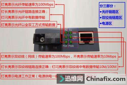 光纤收发器常见故障现象和原因分析