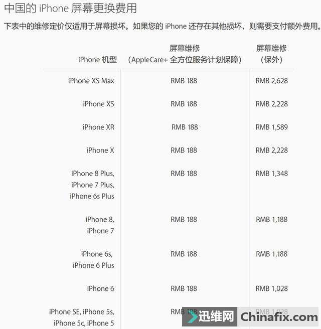 LCD屏幕成本就是低?iPhone XR屏幕破碎维修费用与iPhone 8 Plus相近