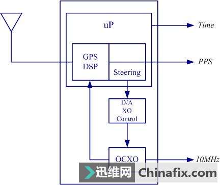 电子史 · 为什么GPS驯服钟会成为“补品”?