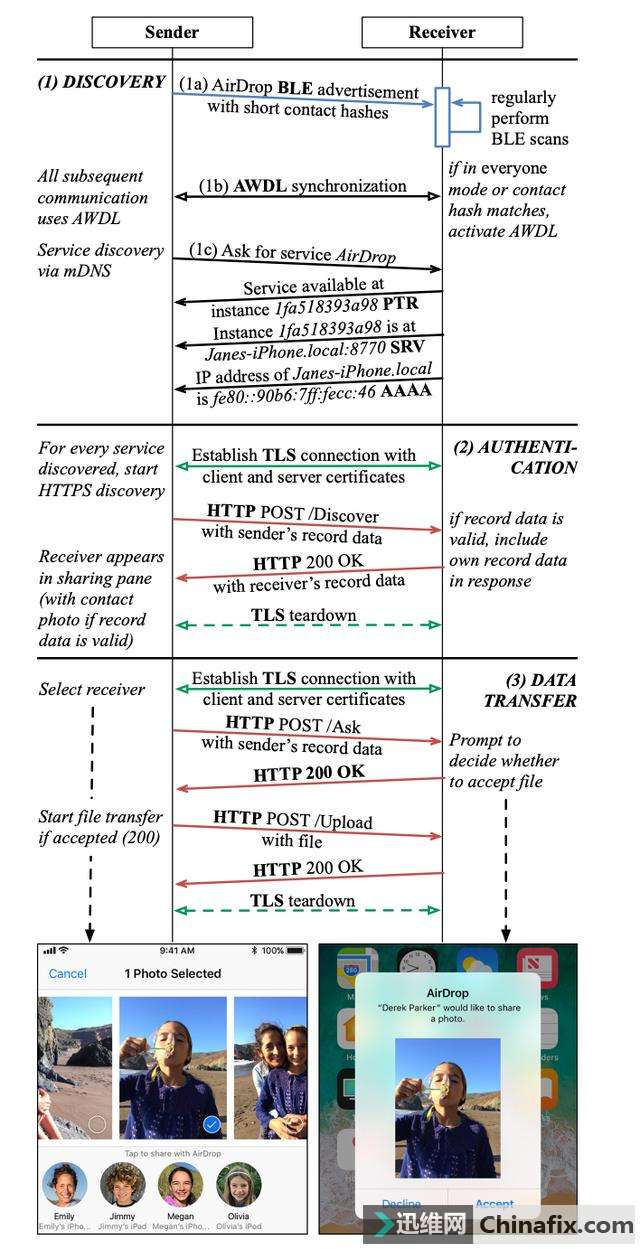 AirDrop ûôȫ