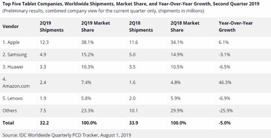 IDC2019 Q2ƽͳ ƻһΪ