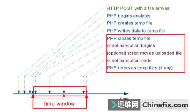 PHPʱļõ˼