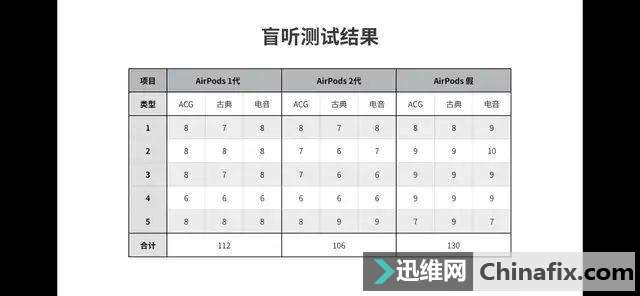 ǿAirpodsռǣ249ԪȻƷ