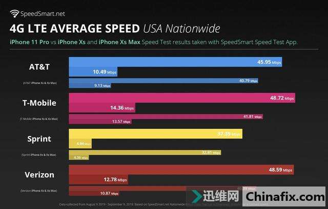 4GٶȶԱȣiPhone 11 ProXS13%