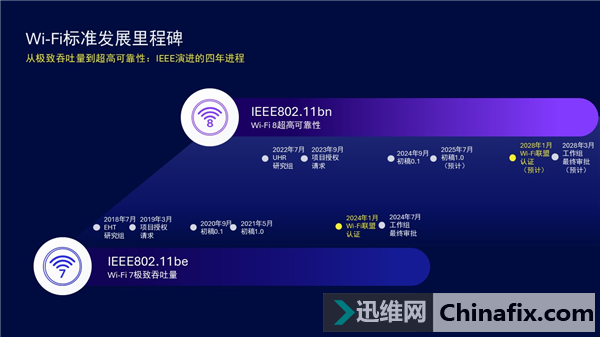 Wi-Fi 8 2028¶ ʼȶһ