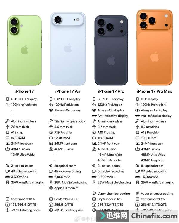 910賿1㷢iPhone 17ϵڴáʱ䡢ۼع⣺5999Ԫ