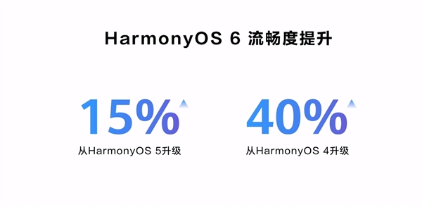 ΪHarmonyOS 6ʽ15%ʵСȫ