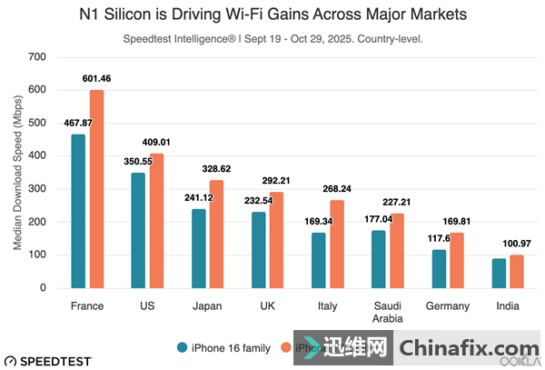 iPhone 17ϵ׷N1оƬWi-FiٶȳԽϴiPhone 16